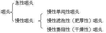 咽炎分类